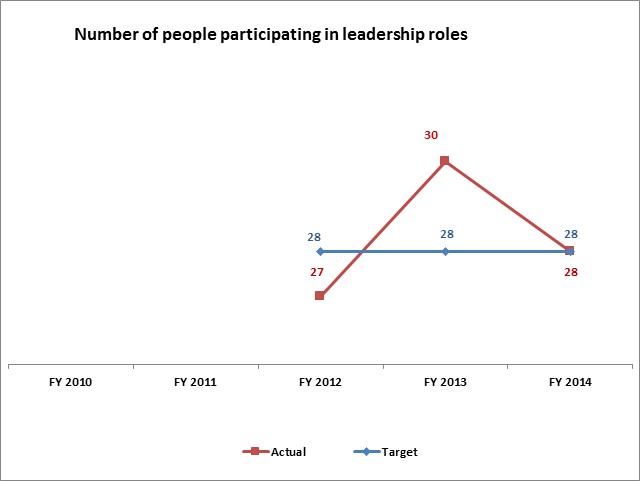 Number of people participating in leadership roles